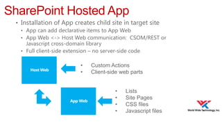 SharePoint Hosted App
• Installation of App creates child site in target site
• App can add declarative items to App Web
• App Web <-> Host Web communication: CSOM/REST or
Javascript cross-domain library
• Full client-side extension – no server-side code
•
•

Custom Actions
Client-side web parts
•
•
•
•

Lists
Site Pages
CSS files
Javascript files

 