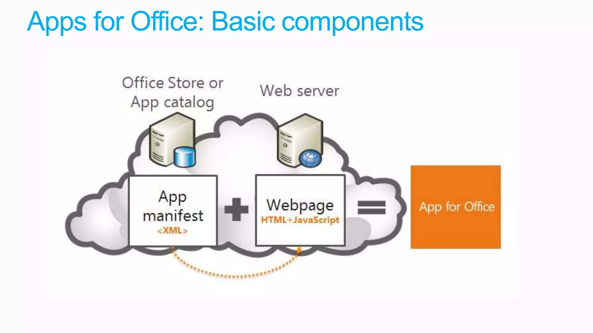 Apps for Office: Basic components
 
