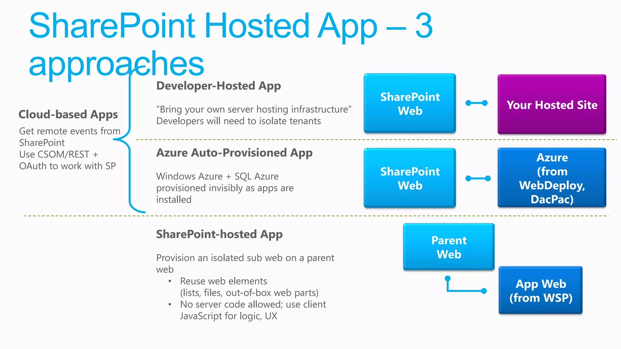 SharePoint Hosted App – 3
 approaches              Developer-Hosted App
                                                                          SharePoint
                         “Bring your own server hosting infrastructure”                    Your Hosted Site
Cloud-based Apps                                                             Web
                         Developers will need to isolate tenants
Get remote events from
SharePoint
Use CSOM/REST +          Azure Auto-Provisioned App                                            Azure
OAuth to work with SP
                         Windows Azure + SQL Azure                        SharePoint           (from
                         provisioned invisibly as apps are                   Web             WebDeploy,
                         installed                                                            DacPac)

                         SharePoint-hosted App
                                                                                  Parent
                         Provision an isolated sub web on a parent                 Web
                         web
                            • Reuse web elements                                             App Web
                               (lists, files, out-of-box web parts)
                            • No server code allowed; use client
                                                                                           (from WSP)
                               JavaScript for logic, UX
 