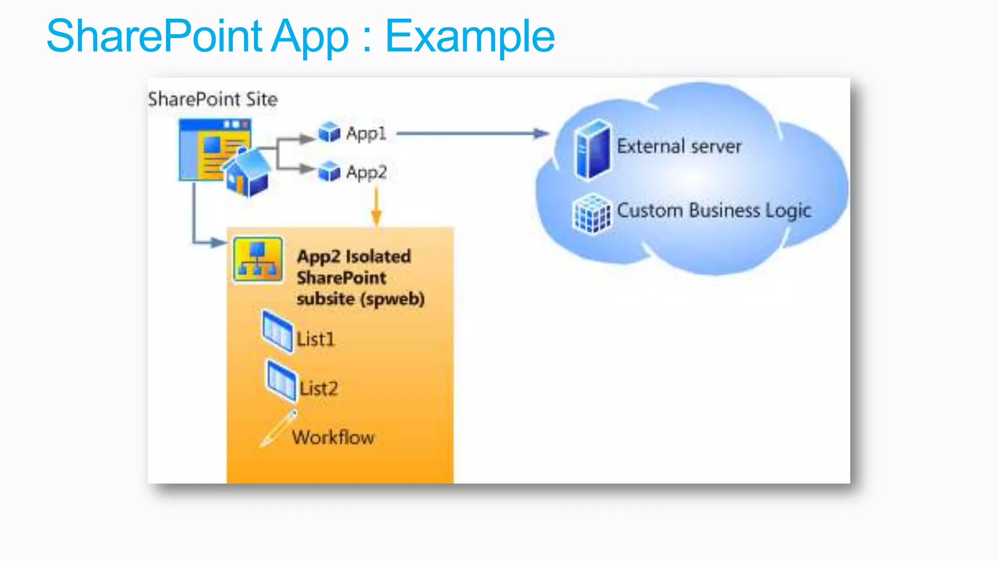 SharePoint App : Example
 