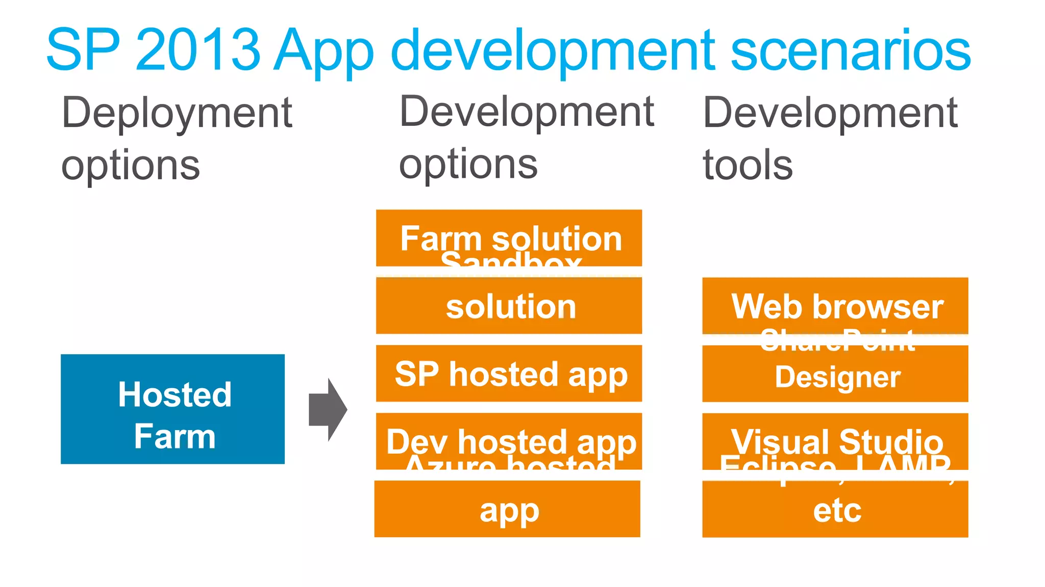 SP 2013 App development scenarios
 