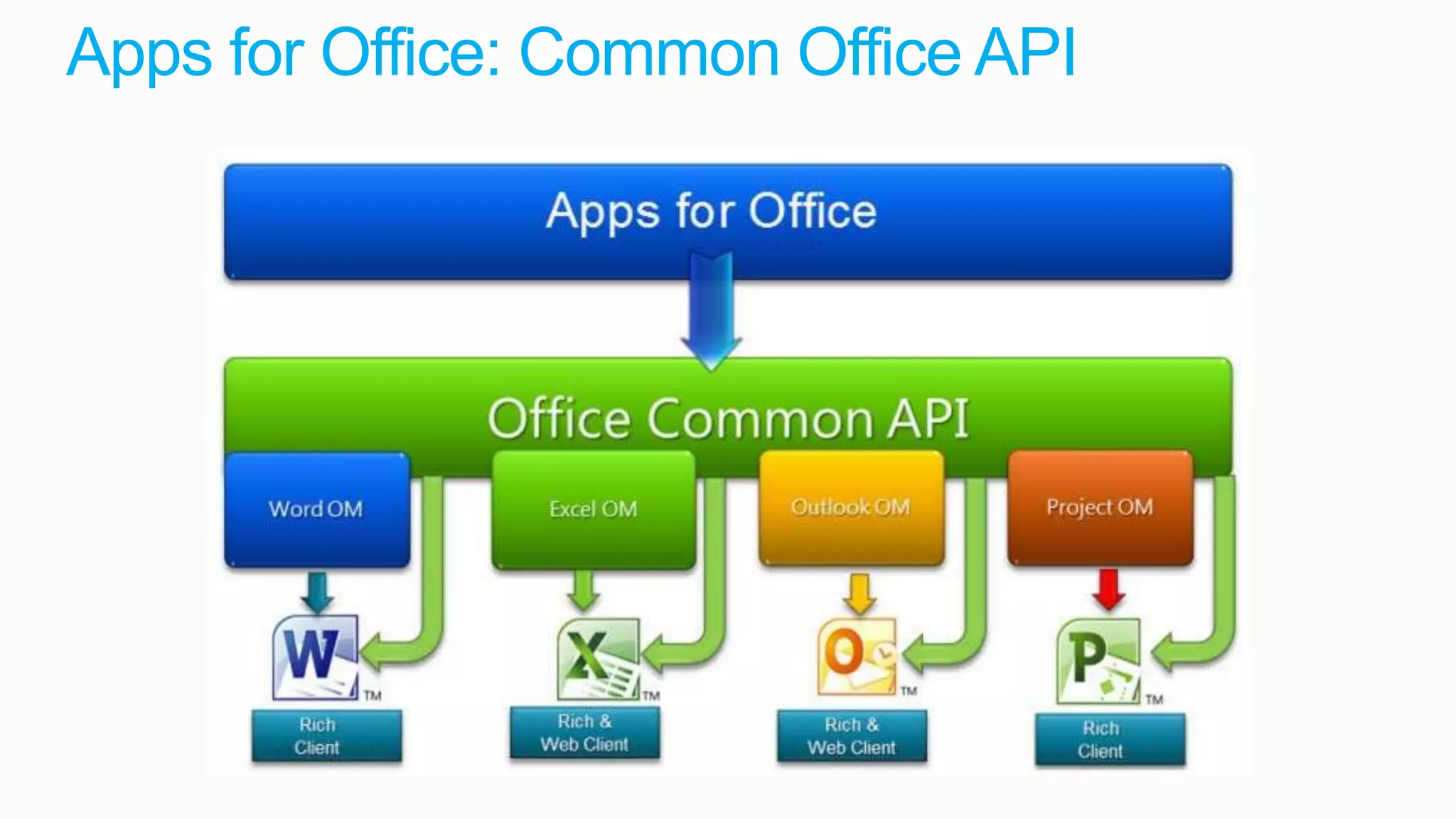 Apps for Office: Common Office API
 