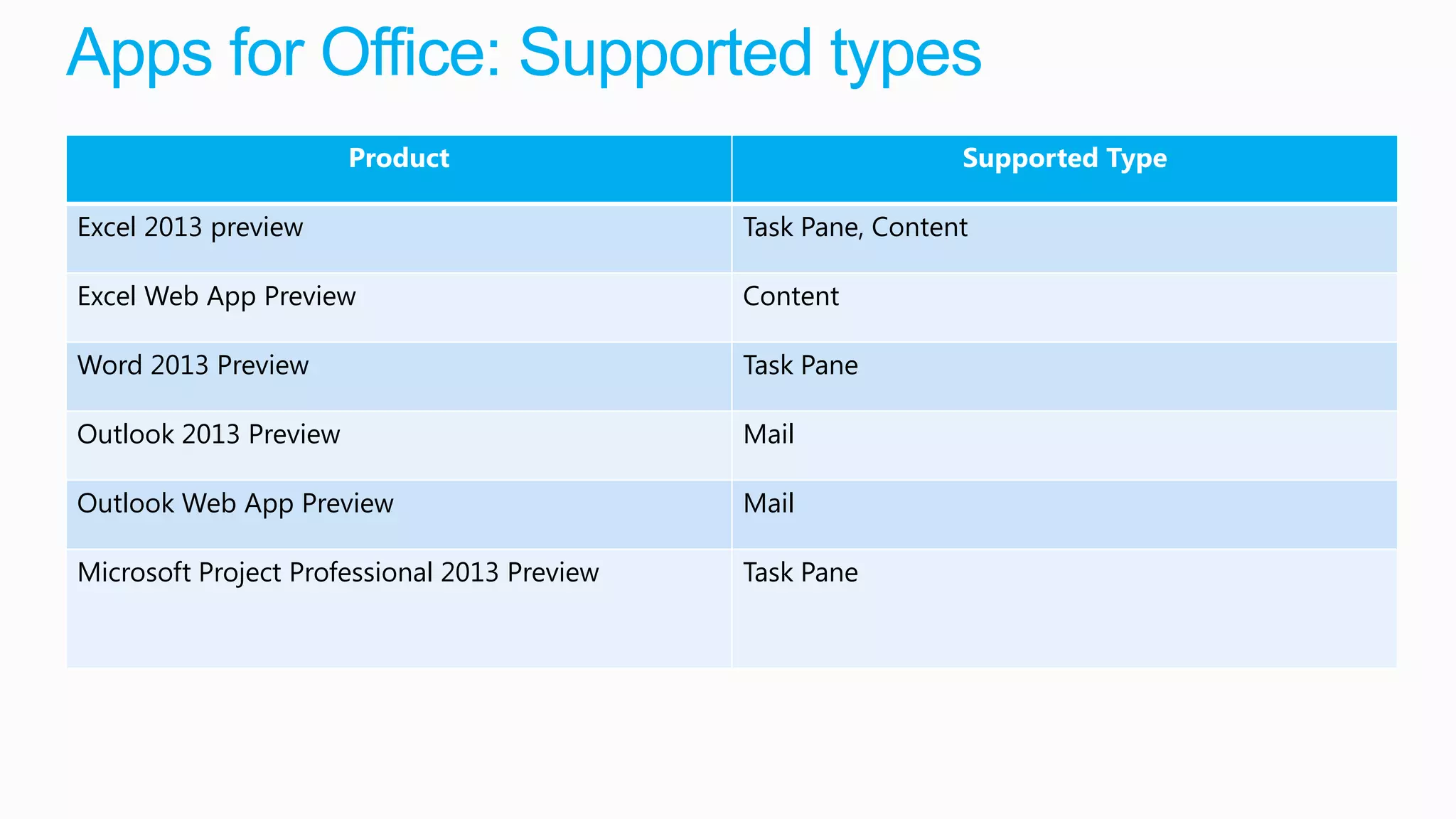 Apps for Office: Supported types
                       Product                                 Supported Type

Excel 2013 preview                            Task Pane, Content

Excel Web App Preview                         Content

Word 2013 Preview                             Task Pane

Outlook 2013 Preview                          Mail

Outlook Web App Preview                       Mail

Microsoft Project Professional 2013 Preview   Task Pane
 