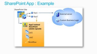 SharePoint App : Example
 