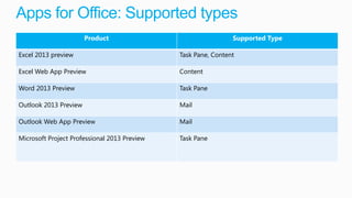 Apps for Office: Supported types
                       Product                                 Supported Type

Excel 2013 preview                            Task Pane, Content

Excel Web App Preview                         Content

Word 2013 Preview                             Task Pane

Outlook 2013 Preview                          Mail

Outlook Web App Preview                       Mail

Microsoft Project Professional 2013 Preview   Task Pane
 