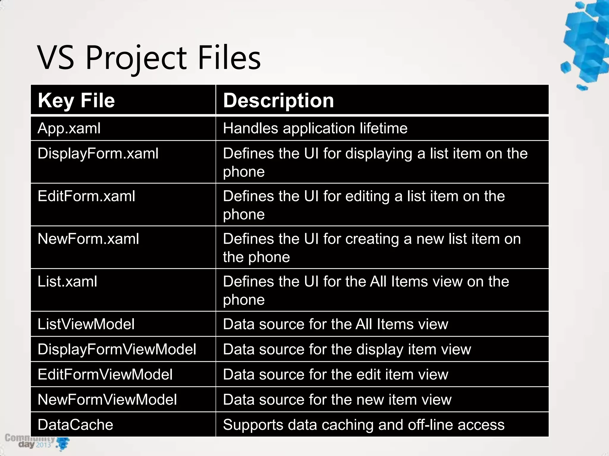 VS Project Files
Key File Description
App.xaml Handles application lifetime
DisplayForm.xaml Defines the UI for displaying a list item on the
phone
EditForm.xaml Defines the UI for editing a list item on the
phone
NewForm.xaml Defines the UI for creating a new list item on
the phone
List.xaml Defines the UI for the All Items view on the
phone
ListViewModel Data source for the All Items view
DisplayFormViewModel Data source for the display item view
EditFormViewModel Data source for the edit item view
NewFormViewModel Data source for the new item view
DataCache Supports data caching and off-line access
 