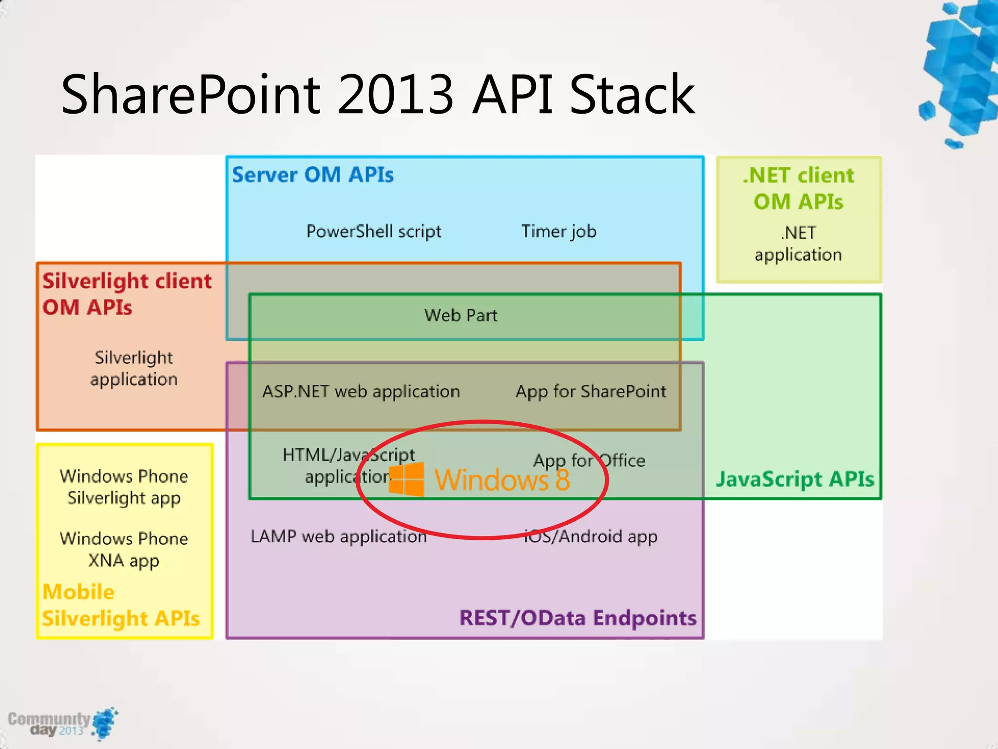 SharePoint 2013 API Stack
 