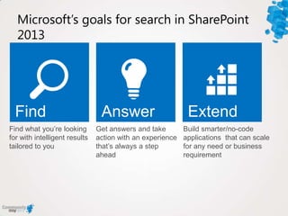 Microsoft’s goals for search in SharePoint
2013
Find what you‟re looking
for with intelligent results
tailored to you
Get ...