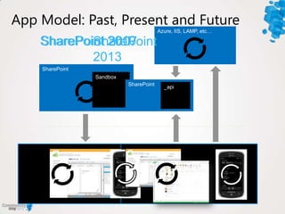 SharePoint 2007SharePoint 2010SharePoint
2013
App Model: Past, Present and Future
 