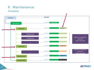 6. Maintenance
40
Evolutions
 