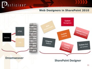 Web Designers in SharePoint 2010


                                  Custom
                                 Navigation



           HTML


Sketches


           CSS




 Dreamweaver
                           SharePoint Designer
                                                 11
 