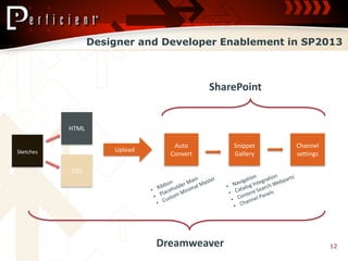 Designer and Developer Enablement in SP2013



                                           SharePoint


           HTML

                                  Auto         Snippet   Channel
Sketches              Upload
                                 Convert       Gallery   settings

           CSS




                               Dreamweaver                          12
 