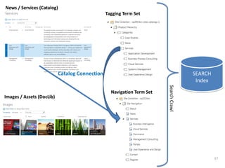 News / Services (Catalog)
                                                Tagging Term Set




                           Catalog Connection                                          SEARCH
                                                                                        Index




                                                                        Search Crawl
                                                  Navigation Term Set
Images / Assets (DocLib)




                                                                                                17
 