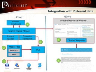 Integration with External data

               Crawl                                      Query
         Content                                       Content by Search Web Part
        Enrichment         4

     Search Engine / Index

    Protocol           Connector
    Handler            Framework
                                                   5          Display Templates
                                         3

2     Model Files
       Research                    BCS
         News


1                                                  6
 