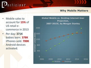 Why Mobile Matters


• Mobile sales to                                  Global Mobile vs. Desktop Internet User
                                                                 Projection,
  account for 15% of                                   2007-2015E, by Morgan Stanley
  US retail e-
                                        2000
  commerce in 2013
• Per day: 371K        INTERNET USERS (MM)
                                        1600

  babies born. 378K
                                        1200
  iPhones sold. 700K
  Android devices                            800
  activated.
                                             400

                                               0
                                                2006     2008     2010    2012     2014   2016
                                                                Mobile   Desktop
 