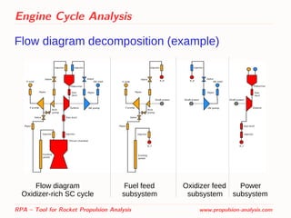 Engine Cycle Analysis
Flow diagram decomposition (example)
RPA – Tool for Rocket Propulsion Analysis www.propulsion-analysis.com
Flow diagram Fuel feed Oxidizer feed Power
Oxidizer-rich SC cycle subsystem subsystem subsystem
 