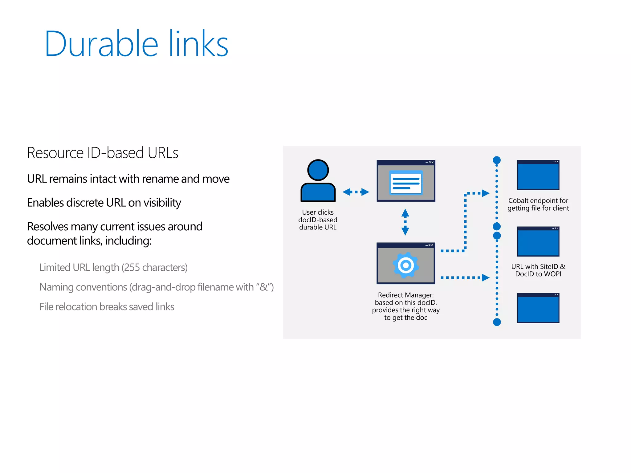 Resource ID-based URLs
URL remains intact with rename and move
Enables discrete URL on visibility
Resolves many current issues around
document links, including:
Limited URL length (255 characters)
Naming conventions (drag-and-dropfilename with “&”)
File relocation breaks saved links
User clicks
docID-based
durable URL
Redirect Manager:
based on this docID,
provides the right way
to get the doc
URL with SiteID &
DocID to WOPI
Cobalt endpoint for
getting file for client
 