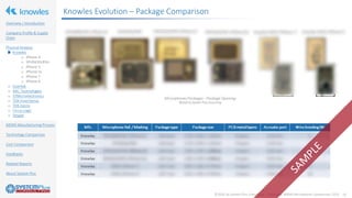 ©2020 by System Plus Consulting | Consumer MEMS Microphone Comparison 2020 10
Overview / Introduction
Company Profile & Supply
Chain
Physical Analysis
o Knowles
o iPhone 4
o SPU0410LR5H
o iPhone 5
o iPhone 5s
o iPhone 7
o iPhone X
o Goertek
o AAC Technologies
o STMicroelectronics
o TDK-InvenSense
o TDK-Epcos
o Cirrus Logic
o Vesper
MEMS Manufacturing Process
Technology Comparison
Cost Comparison
Feedbacks
Related Reports
About System Plus
Knowles Evolution – Package Comparison
 
