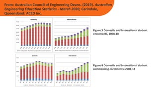 From: Australian Council of Engineering Deans. (2019). Australian
Engineering Education Statistics - March 2020, Carindale,
Queensland: ACED Inc.
Figure 3 Domestic and international student
enrolments, 2008-18
Figure 4 Domestic and international student
commencing enrolments, 2008-18
 