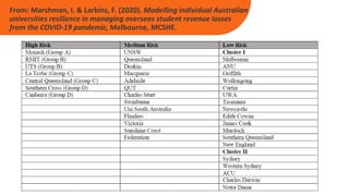 From: Marshman, I. & Larkins, F. (2020). Modelling individual Australian
universities resilience in managing overseas student revenue losses
from the COVID-19 pandemic, Melbourne, MCSHE.
 