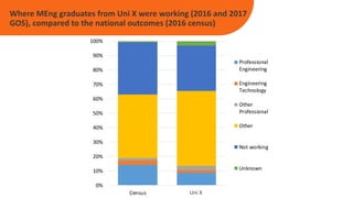 0%
10%
20%
30%
40%
50%
60%
70%
80%
90%
100%
Census Deakin
Professional
Engineering
Engineering
Technology
Other
Professional
Other
Not working
Unknown
Where MEng graduates from Uni X were working (2016 and 2017
GOS), compared to the national outcomes (2016 census)
Uni X
 