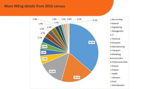 More MEng details from 2016 census
 