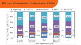 2016 census MEng proportions by broad engineering discipline
 