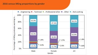 2016 census MEng proportions by gender
 