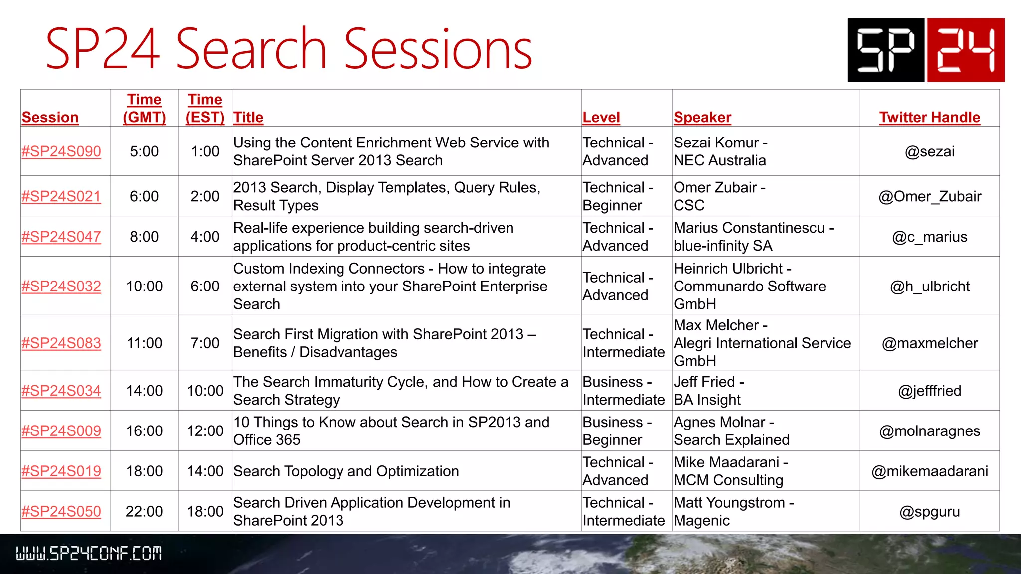 Session
Time
(GMT)
Time
(EST) Title Level Speaker Twitter Handle
#SP24S090 5:00 1:00
Using the Content Enrichment Web Service with
SharePoint Server 2013 Search
Technical -
Advanced
Sezai Komur -
NEC Australia
@sezai
#SP24S021 6:00 2:00
2013 Search, Display Templates, Query Rules,
Result Types
Technical -
Beginner
Omer Zubair -
CSC
@Omer_Zubair
#SP24S047 8:00 4:00
Real-life experience building search-driven
applications for product-centric sites
Technical -
Advanced
Marius Constantinescu -
blue-infinity SA
@c_marius
#SP24S032 10:00 6:00
Custom Indexing Connectors - How to integrate
external system into your SharePoint Enterprise
Search
Technical -
Advanced
Heinrich Ulbricht -
Communardo Software
GmbH
@h_ulbricht
#SP24S083 11:00 7:00
Search First Migration with SharePoint 2013 –
Benefits / Disadvantages
Technical -
Intermediate
Max Melcher -
Alegri International Service
GmbH
@maxmelcher
#SP24S034 14:00 10:00
The Search Immaturity Cycle, and How to Create a
Search Strategy
Business -
Intermediate
Jeff Fried -
BA Insight
@jefffried
#SP24S009 16:00 12:00
10 Things to Know about Search in SP2013 and
Office 365
Business -
Beginner
Agnes Molnar -
Search Explained
@molnaragnes
#SP24S019 18:00 14:00 Search Topology and Optimization
Technical -
Advanced
Mike Maadarani -
MCM Consulting
@mikemaadarani
#SP24S050 22:00 18:00
Search Driven Application Development in
SharePoint 2013
Technical -
Intermediate
Matt Youngstrom -
Magenic
@spguru
 