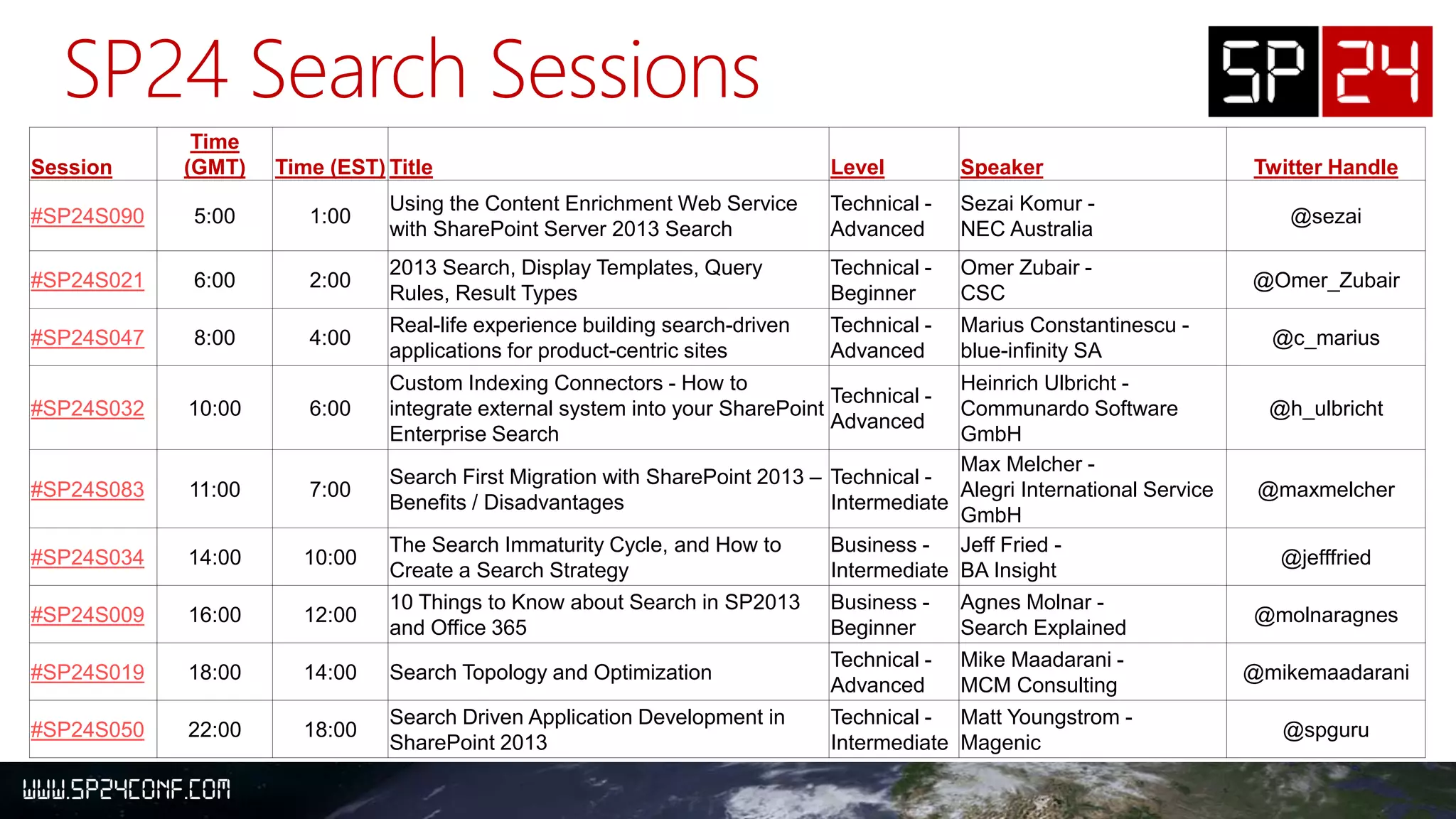 Session
Time
(GMT) Time (EST) Title Level Speaker Twitter Handle
#SP24S090 5:00 1:00
Using the Content Enrichment Web Service
with SharePoint Server 2013 Search
Technical -
Advanced
Sezai Komur -
NEC Australia
@sezai
#SP24S021 6:00 2:00
2013 Search, Display Templates, Query
Rules, Result Types
Technical -
Beginner
Omer Zubair -
CSC
@Omer_Zubair
#SP24S047 8:00 4:00
Real-life experience building search-driven
applications for product-centric sites
Technical -
Advanced
Marius Constantinescu -
blue-infinity SA
@c_marius
#SP24S032 10:00 6:00
Custom Indexing Connectors - How to
integrate external system into your SharePoint
Enterprise Search
Technical -
Advanced
Heinrich Ulbricht -
Communardo Software
GmbH
@h_ulbricht
#SP24S083 11:00 7:00
Search First Migration with SharePoint 2013 –
Benefits / Disadvantages
Technical -
Intermediate
Max Melcher -
Alegri International Service
GmbH
@maxmelcher
#SP24S034 14:00 10:00
The Search Immaturity Cycle, and How to
Create a Search Strategy
Business -
Intermediate
Jeff Fried -
BA Insight
@jefffried
#SP24S009 16:00 12:00
10 Things to Know about Search in SP2013
and Office 365
Business -
Beginner
Agnes Molnar -
Search Explained
@molnaragnes
#SP24S019 18:00 14:00 Search Topology and Optimization
Technical -
Advanced
Mike Maadarani -
MCM Consulting
@mikemaadarani
#SP24S050 22:00 18:00
Search Driven Application Development in
SharePoint 2013
Technical -
Intermediate
Matt Youngstrom -
Magenic
@spguru
 