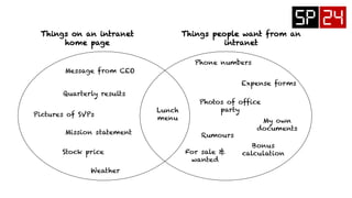 Things on an intranet
home page
Message from CEO
Quarterly results
Lunch
menu
Things people want from an
intranet
For sale &
wanted
My own
documents
Bonus
calculation
Rumours
Expense forms
Photos of office
party
Phone numbers
Pictures of SVPs
Stock price
Mission statement
Weather
 