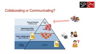 Team collaboration
Team or Wiki site
Teams
My Site
C: Drive
Personal
Group Intranet
Publishing site
Every-
one
Department Site
Team or Publishing Site
Peers
X
X
X
X
X
X
?
?
?
?
?
 