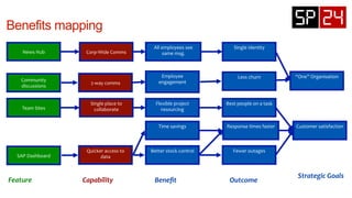 Capability	
   Beneﬁt	
   Outcome	
  
Strategic	
  Goals	
  
Feature	
  
“One”	
  Organisation	
  
Single	
  identity	
  All	
  employees	
  see	
  
same	
  msg.	
  Corp-­‐Wide	
  Comms	
  News	
  Hub	
  
Customer	
  satisfaction	
  
2-­‐way	
  comms	
  
Employee	
  
engagement	
  
Less	
  churn	
  
Time	
  savings	
   Response	
  times	
  faster	
  
Fewer	
  outages	
  Better	
  stock	
  control	
  
Community	
  
discussions	
  
SAP	
  Dashboard	
  
Quicker	
  access	
  to	
  
data	
  
Single	
  place	
  to	
  
collaborate	
  
Flexible	
  project	
  
resourcing	
  
Best	
  people	
  on	
  a	
  task	
  
Team	
  Sites	
  
 