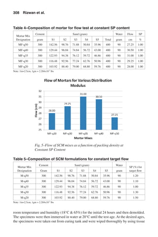 room temperature and humidity (18°C & 65%) for the initial 24 hours and then demolded.
The specimens were then immersed in water at 20°C until the test age. At the desired ages,
the specimens were taken out from curing tank and were wiped thoroughly by using tissue
Table 4–Composition of mortar for flow test at constant SP content
Mortar Mix
Designation
Cement Sand (gram) Water Flow SP
gram S1 S2 S3 S4 S5 Total gram cm %
MF-q50 300 142.56 98.76 71.88 50.84 35.96 400 90 27.25 1.00
MF-q40 300 129.44 96.04 74.84 56.72 43.00 400 90 30.50 1.00
MF-q35 300 122.93 94.38 76.12 59.72 46.86 400 90 31.00 1.00
MF-q30 300 116.48 92.56 77.24 62.76 50.96 400 90 29.25 1.00
MF-q20 300 103.92 88.40 79.00 68.80 59.76 400 90 28.00 1.00
Note: 1in=2.5cm, 1gm = 2.204x10-3
lbs
Fig. 5–Flow of SCM mixes as a function of packing density at
Constant SP Content
Table 5–Composition of SCM formulations for constant target flow
Mortar Mix
Designation
Cement Sand (gram) Water
SP (%) for
target flowGram S1 S2 S3 S4 S5 gram
M-q50 300 142.56 98.76 71.88 50.84 35.96 90 1.20
M-q40 300 129.44 96.04 74.84 56.72 43.00 90 1.10
M-q35 300 122.93 94.38 76.12 59.72 46.86 90 1.00
M-q30 300 116.48 92.56 77.24 62.76 50.96 90 1.30
M-q20 300 103.92 88.40 79.00 68.80 59.76 90 1.50
Note: 1in=2.5cm, 1gm = 2.204x10-3
lbs
308  Rizwan et al.
 
