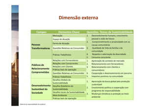 Dimensão externa
Campos Elementos Chave Questões. Temas da Sustentabilidade
Pessoas
Transformadoras
Motivação 1. Desenvolvimento humano, crescimento
pessoal e visão de futuro
2. Comprometimento e proatividade com as
causas comunitárias
3. Qualidade de Vida da família e da
comunidade
4. Respeito e valorização da diversidade
Espaço de Atuação
Forma de Atuação
Questões Relativas ao Consumidor
Práticas Trabalhistas
Material de responsabilidade do professor
5. Consumo consciente
Práticas Trabalhistas
Públicos de
Relacionamento
Comprometidos
Relações com Fornecedores 1. Apreciação de contexto de mercado
2. Relacionamento com fornecedores
3. Relacionamento com clientes e
consumidores
4. Cooperação e desenvolvimento em parceria
5. Impactos positivos na comunidade
Relações com Concorrentes
Relações com Clientes
Práticas leais de operação
Questões Relativas ao Consumidor
Práticas Trabalhistas
Desenvolvimento
Sustentável da
Sociedade
Desafios Globais da
Sustentabilidade
1. Apreciação da busca global pela produção
sustentável
2. Envolvimento político e cooperação com
programas de responsabilidade
3. Mudanças climáticas e proteção ao meio
ambiente
Desafios Brasileiros da
Sustentabilidade
Desafios locais da Sustentabilidade
Meio Ambiente
Práticas leais de operação
 