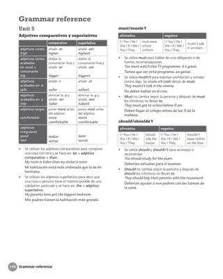 Grammar reference
must/mustn’t
afirmativa negativa
I / You / He /
She / It / We /
You / They
must wear
school
uniform
I / You / He /
She / It / We /
You / They
mustn’t talk
in an exam.
• Se utiliza must para hablar de una obligación o de
fuertes recomendaciones.
You must watch this TV programme, it’s great.
Tienes que ver este programa, es genial.
• Se utiliza mustn’t para expresar prohibición y consejo
contra algo. Se añade n’t (not) detrás de must.
They mustn’t talk in the cinema.
No deben hablar en el cine.
• Must no cambia según la persona y después de must
los infinitivos no llevan to.
They must get to school before 9 am.
Deben llegar al colegio antes de las 9 de la
mañana.
should/shouldn’t
afirmativa negativa
I / You / He /
She / It / We /
You / They
should
tidy the
house.
I / You / He /
She / It / We /
You / They
shouldn’t
leave clothes
on the floor.
• Se utiliza should y shouldn’t para aconsejar o
recomendar.
You should study for the exam.
Deberías estudiar para el examen.
• Should no cambia según la persona y después de
should los infinitivos no llevan to.
They should help their parents with the housework.
Deberían ayudar a sus padres con las tareas de
la casa.
Unit 5
Adjetivos comparativos y superlativos
comparativo superlativo
adjetivos cortos
high
añadir -er:
higher
añadir -est:
highest
adjetivos cortos
acabados
en vocal +
consonante
big
doblar la
consonante final y
añadir -er:
bigger
doblar la
consonante final y
añadir -est:
biggest
adjetivos
acabados en -e
safe
añadir -r:
safer
añadir -st:
safest
adjetivos
acabados en -y
tidy
eliminar la -y y
añadir -ier:
tidier
eliminar la -y y
añadir -iest:
tidiest
adjetivos largos
comfortable
poner more antes
del adjetivo:
more
comfortable
poner most antes
del adjetivo:
most
comfortable
adjetivos
irregulares
good
bad
better
worse
best
worst
• Se utilizan los adjetivos comparativos para comparar
una cosa con otra y se hace así: be + adjetivo
comparativo + than.
My room is tidier than my sister’s room.
Mi habitación está más ordenada que la de mi
hermana.
• Se utilizan los adjetivos superlativos para decir que
una cosa o persona tiene el máximo posible de una
calidad en particular y se hace así: the + adjetivo
superlativo.
My parents have got the biggest bedroom.
Mis padres tienen la habitación más grande.
Grammar reference
110
 