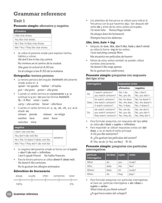 Grammar reference
Unit 1
Presente simple: afirmativa y negativa
afirmativa
I like chat shows.
You like chat shows.
He / She / It likes chat shows.
We / You / They like chat shows.
• Se utiliza el presente simple para expresar hechos,
hábitos y rutinas.
We don’t live in the city centre.
No vivimos en el centro de la ciudad.
She goes to school at 8.30 am.
Va al colegio a las 8.30 de la mañana.
Ortografía: tercera persona
• La tercera persona del singular (he/she/it) del presente
simple acaba en -s.
speak – he speaks hablar – él habla
put – she puts poner – ella pone
• Cuando un verbo termina en consonante + y, se
sustituye la y por -ies para las formas he/she/it.
fly – it flies volar – vuela
carry – she carries llevar – ella lleva
• Cuando un verbo termina en -s, -ss, -sh, -ch, -x y -o se
añade -es.
misses pierde relaxes se relaja
washes lava does hace
watches mira
negativa
I don’t (do not) like
westerns.
You don’t (do not) like
He / She / It doesn’t (does not) like
We / You / They don’t (do not) like
• La negativa del presente simple se forma con el sujeto
+ don’t (do not) + infinitivo.
I don’t speak French. No hablo francés.
• Para la tercera persona se utiliza doesn’t (does not).
He doesn’t like cartoons.
No le gustan los dibujos animados.
Adverbios de frecuencia
always usually often sometimes never
100% 0%
• Los adverbios de frecuencia se utilizan para indicar la
frecuencia con la que hacemos algo. Van después del
verbo be y antes de los otros verbos principales.
I’m never late. Nunca llego tarde.
He always does his homework.
Siempre hace los deberes.
like, love, hate + ing
• Después de love, like, don’t like, hate y don’t mind
se utiliza la forma -ing de los verbos.
I love watching comedy films.
Me encanta ver películas de humor.
• Detrás de estos verbos también se pueden utilizar
nombres directamente.
He doesn’t like soap operas.
No le gustan los culebrones.
Presente simple: preguntas con respuesta
del tipo sí/no
interrogativa respuestas cortas
afirmativa negativa
Do
I watch cartoons?
you watch cartoons?
Yes, I do.
Yes, you do.
No, I don’t.
No, you don’t.
Does
he watch cartoons?
she watch cartoons?
it watch cartoons?
Yes, he does.
Yes, she does.
Yes, it does.
No, he doesn’t.
No, she doesn’t.
No, it doesn’t.
Do
we watch cartoons?
you watch cartoons?
they watch cartoons?
Yes, we do,
Yes, you do,
Yes, they do,
No, we don’t.
No, you don’t.
No, they don’t.
• Para formular preguntas con respuesta del tipo sí/no
se utiliza do / does + sujeto + infinitivo.
• Para responder se utilizan respuestas cortas con do/
does, y no se repite el verbo principal.
A: Do you like westerns?
A: ¿Os gustan las películas del oeste?
B: Yes, we do. (x Yes, we like.) B: Sí.
Presente simple: preguntas con partículas
interrogativas
partícula
interrogativa
do/does sujeto verbo
What do you study?
Who does she like?
Where does he study?
When do they play?
• Para formular preguntas con partículas interrogativas
se hace así: partícula interrogativa + do / does +
sujeto + verbo.
What time do you finish school?
¿A qué hora sales del colegio?
Grammar reference
102
 