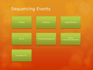 Sequencing Events


     Primero             Entonces           Luego/Después




                                                Por la
      Por fin       Antes de/Después de
                                          mañana/Tarde/Noche




  Los lunes, etc.
 