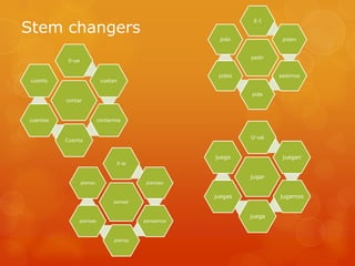 Stem changers
                                                                 E-I


                                                         pido            piden


                                                                pedir
           0-ue


                                                        pides           pedimos
 cuento                     cuetan

                                                                pide
          contar



cuentas                    contamos


                                                                U-ue
          Cuenta


                                                       juego             juegan
                                     E-ie


                                                                jugar
                  pienso                    piensan


                                                       juegas           jugamos
                                pensar


                                                                juega
               piensas                      pensamos



                                piensa
 