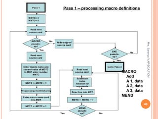 MACRO
Add
A 1, data
A 2, data
A 3, data
MEND
40
Mrs.
Saranya
V,AP/BCA,TICM
 