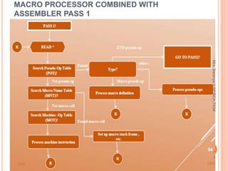 MACRO PROCESSOR COMBINED WITH
ASSEMBLER PASS 1
54
Mrs.
Saranya
V,AP/BCA,TICM
 