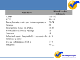 Risco Relativo
                Alto Risco
                                                    Estimado
AIDS*                                       110-170
HIV*                                        50-110
Transplantados em terapia imunossupressora 20-74
Silicose                                    30
Insuficiência Renal em Diálise              10-25
Neoplasia de Cabeça e Pescoço               16
Contatos                                    15
Infecção Latente Adquirida Recentemente (há 6-19
menos de 2 anos)
Uso de Inibidores do TNF-α                  1,7-9
Indígenas                                   5,8-22
 