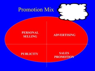 PERSONAL SELLING ADVERTISING PUBLICITY SALES PROMOTION Promotion Mix 