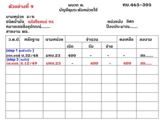 ผนวก ด. บัญชีคุมระดับหน่วยใช้ ทบ.465-305นามหน่วย ชนิดน้ำมัน หน่วยนับ หมายเลขสิ่งอุปกรณ์........ปีงบประมาณ....... สายงาน พธ. ว.ด.ป.หลักฐาน นามหน่วย จำนวน คงเหลือ ลงนาม เบิก รับ จ่าย ม/6ลิตรแก๊สโซฮอล์ 9520ก.ย48 บ.32/48มทบ.23400---สอ....... ตัวอย่างที่ 91ต.ค48. จ.12/49มทบ.23-400-400สอ...... (step 3ลงรับ) (step 1 ลงค้างรับ )  