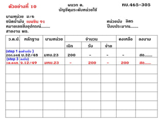 ผนวก ด. บัญชีคุมระดับหน่วยใช้ ทบ.465-305นามหน่วย ชนิดน้ำมัน หน่วยนับ หมายเลขสิ่งอุปกรณ์........ปีงบประมาณ....... สายงาน พธ. ว.ด.ป.หลักฐาน นามหน่วย จำนวน คงเหลือ ลงนาม เบิก รับ จ่าย ม/6ลิตรเบนซิน 9120ก.ย48 บ.32/48มทบ.23200---สอ....... ตัวอย่างที่ 101ต.ค48. จ.12/49มทบ.23-200-200สอ...... (step 3ลงรับ) (step 1 ลงค้างรับ )  