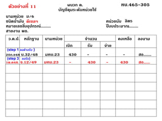 ผนวก ด. บัญชีคุมระดับหน่วยใช้ ทบ.465-305นามหน่วย ชนิดน้ำมัน หน่วยนับ หมายเลขสิ่งอุปกรณ์.........ปีงบประมาณ........ สายงาน พธ. ว.ด.ป.หลักฐาน นามหน่วย จำนวน คงเหลือ ลงนาม เบิก รับ จ่าย ม/6ลิตรดีเซลฯ 20ก.ย48 บ.32/48มทบ.23430---สอ....... ตัวอย่างที่ 111ต.ค48. จ.12/49มทบ.23-430-430สอ...... (step 3ลงรับ) (step 1 ลงค้างรับ )  