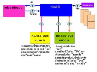 ทบ.465-305ผนวก ด. ทบ.465-328ผนวก ต. หน่วยสนับสนุน เบิก 2.ลงค้างรับในช่อง “เบิก” สั่งจ่าย 5.ลงรับสป.ในช่อง “รับ”และ เพิ่มยอดในช่อง “คงเหลือ” 
4.ลงการรับน้ำมันตามอัตรา 
หรือเครดิต ลงใน ช่อง “รับ” 
และลดยอดอัตรา/เครดิตใน ช่อง“เหลือ”ลงด้วย หน่วยใช้ ใบรับน้ำมัน หน่วยรอง เบิก 6.นำหลักฐานใบรับน้ำมันมาหัก บัญชีผนวก ด.ในช่อง “จ่าย” และลดยอดใน ช่อง “คงเหลือ” 123654 