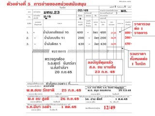 ทบ.๔๐๐–๐๐๖ ใบเบิก แผ่นที่…….ในจำนวน…..…แผ่น ที่ สายบริการเทคนิคที่ควบคุม จาก หน่วยจ่าย เบิกในกรณี ประเภทสิ่งอุปกรณ์ ชั้นต้น ทดแทน ยืม ประเภทเงิน ถึง หน่วยเบิก เบิกให้ เลขงานที่ ลำดับ หมายเลข สิ่งอุปกรณ์ รายการ จำนวน อนุมัติ คงคลัง ค้างรับ ค้างจ่าย หน่วย นับ จำนวน เบิก ราคา หน่วยละ ราคารวม จ่ายจริง/ ค้างจ่าย หลักฐานที่ใช้ในการเบิก ตรวจสอบแล้วเห็นว่า………………………………….…………….. ………………………………………..…………………………….. ……………………………. …………………………. (ลงนาม) ผู้ตรวจสอบ วันเดือนปี ขอเบิกสิ่งอุปกรณ์ตามที่ระบุไว้ในช่อง “จำนวนเบิก” และขอมอบ ให้………………………………………………….เป็นผู้รับแทน ……………………………... ………………………. (ลงนาม) ผู้เบิก วันเดือนปี อนุมัติให้จ่ายได้เฉพาะในรายการและจำนวนที่ผู้ตรวจสอบเสนอ ……………………………. ………………………. (ลงนาม) ผู้สั่งจ่าย วันเดือนปี ได้รับสิ่งอุปกรณ์ตามรายการและจำนวนที่แจ้งไว้ในช่อง “จ่ายจริงค้างจ่าย” แล้ว …………….…………….. ………………………. ( ลงนาม) ผู้รับ วัน เดือน ปี ได้จ่ายตามรายการและจำนวนที่แจ้งไว้ในช่อง”จ่ายจริงค้างจ่าย” แล้ว ……………………………. ………………………….. (ลงนาม) ผู้จ่าย วัน เดือน ปี ทะเบียนหน่วยจ่าย มทบ.23ม/6- 32/48พธ.31.-น้ำมันแกสโซฮอล์ 95400-ลิตร 4002.-น้ำมันเบนซิน 91200-ลิตร 2003.-น้ำมันดีเซล ฯ 430-ลิตร 430////////////// จบรายการ ///////////////////////////////////// ตรวจถูกต้อง ร.อ.ศุกร์ จันทร์ลา น.ส่งกำลังฯ 20 ก.ย.48ร.อ. งาม ดีแท้, ร.ท. จันทร์ หยุดเสมอ พ.ท. สนุก ชอบสนาน 20 ก.ย.48+ 11คำสั่งทบ.(เฉพาะ) ที่............ 27.35400/- 26.35200/- 24.55430/- ควรจ่ายได้ พ.ต.สงบ รักชาติ 25 ก. ย..48พ.อ อบ สูงดี 26 ก.ย.48ร.ท.มีนา วงดำ1 ตค.48รอ. งาม ดีแท้ 1 ต.ค.4812/49ลงบัญชีคุมแล้ว ส.อ. ชน บานชื่น 23 ก.ย.48ตัวอย่างที่ 5การจ่ายของหน่วยสนับสนุน รวมราคา ทั้งหมดต่อ 1 ใบเบิก ราคารวม ต่อ 1 รายการ  