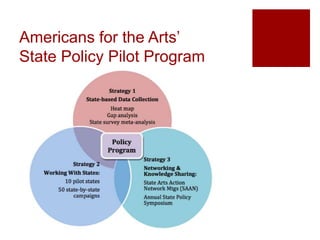 Americans for the Arts’
State Policy Pilot Program
 