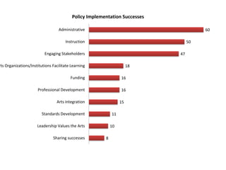 60
50
47
18
16
16
15
11
10
8
Administrative
Instruction
Engaging Stakeholders
rts Organizations/Institutions Facilitate Learning
Funding
Professional Development
Arts integration
Standards Development
Leadership Values the Arts
Sharing successes
Policy Implementation Successes
 